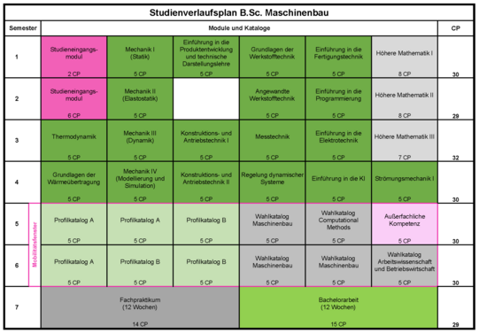 Studienverlaufsplan Bachelor Maschinenbau