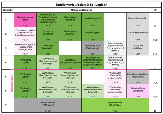 Studienverlaufsplan Bachelor Logistik