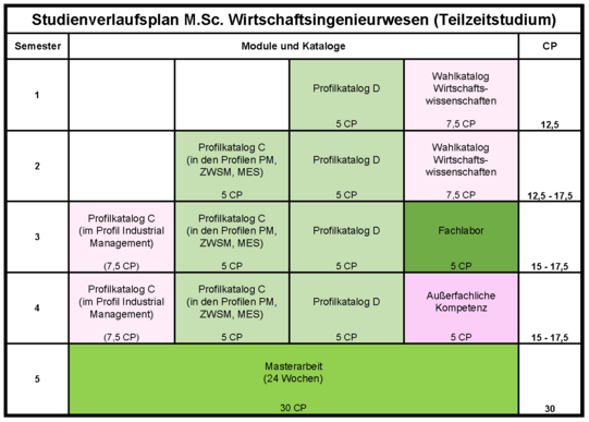 Studienverlaufsplan Master Wirtschaftsingenieurwesen Teilzeit