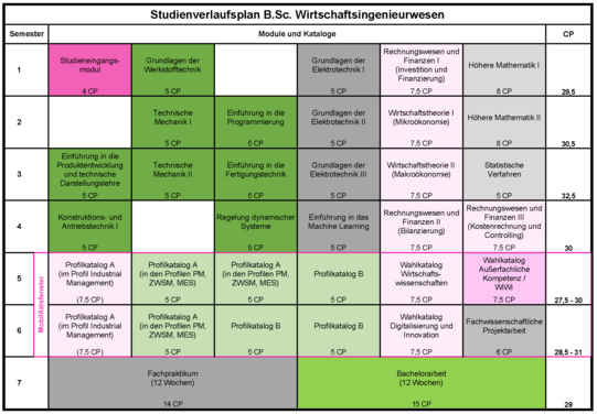 Studienverlaufsplan Bachelor Wirtschaftsingenieurwesen