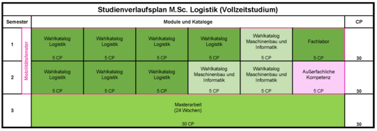 Studienverlaufsplan Master Logistik Vollzeit