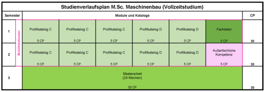 Studienverlaufsplan Master Maschinenbau Vollzeit
