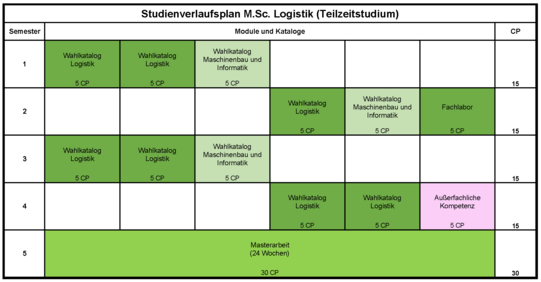 Studienverlaufsplan Master Logistik Teilzeit